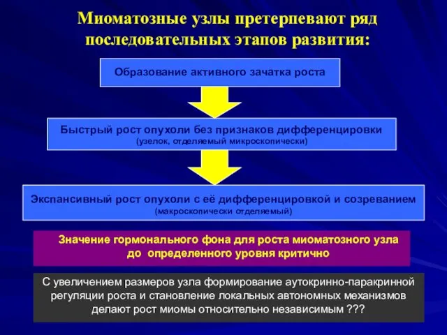 Миоматозные узлы претерпевают ряд последовательных этапов развития: Значение гормонального фона для