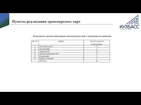 Пункты реализации транспортных карт Количество пунктов реализации транспортных карт с разбивкой по районам: