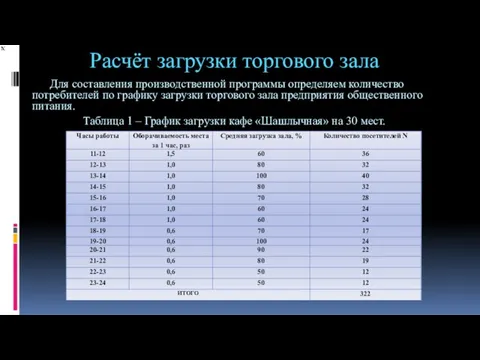 Расчёт загрузки торгового зала Для составления производственной программы определяем количество потребителей