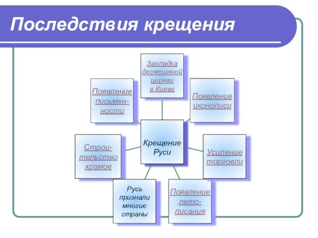 Последствия крещения