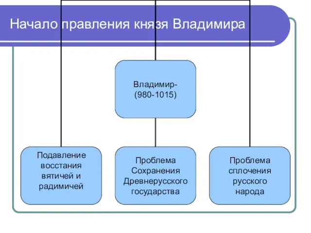 Начало правления князя Владимира