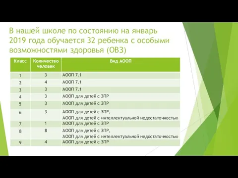 В нашей школе по состоянию на январь 2019 года обучается 32