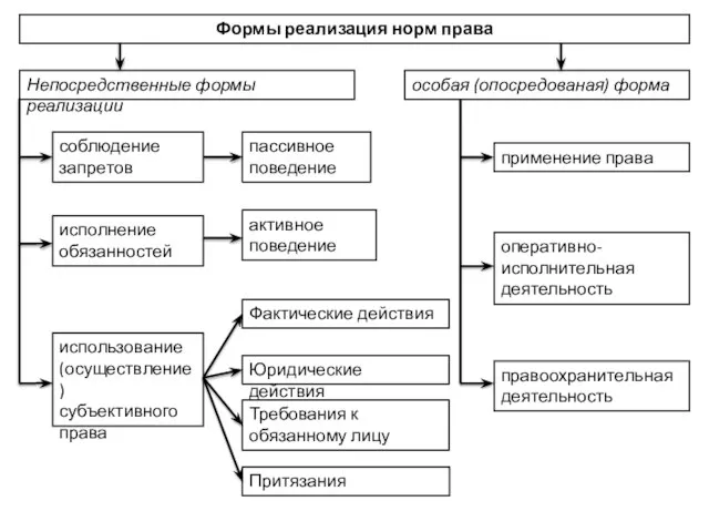 Формы реализация норм права соблюдение запретов особая (опосредованая) форма Непосредственные формы