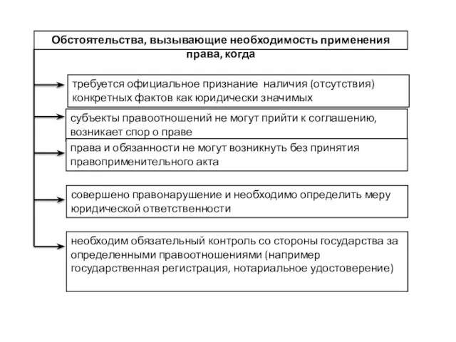 Обстоятельства, вызывающие необходимость применения права, когда требуется официальное признание наличия (отсутствия)