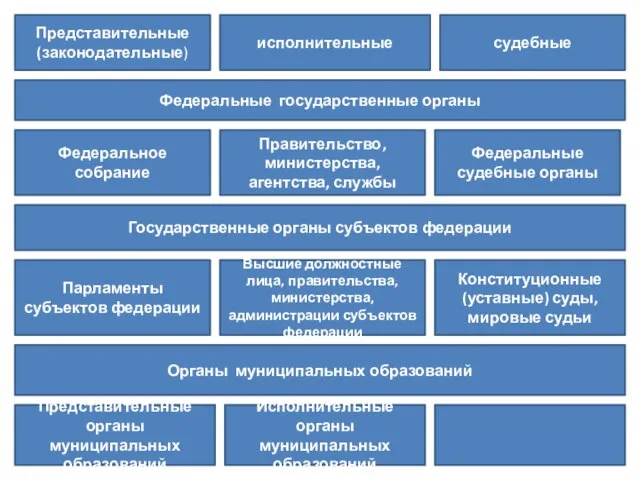 Представительные (законодательные) исполнительные судебные Федеральные государственные органы Федеральное собрание Правительство, министерства,