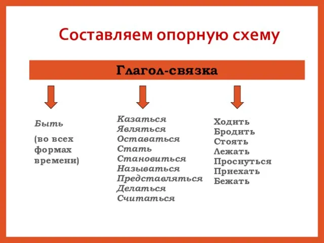 Составляем опорную схему Глагол-связка Быть (во всех формах времени) Казаться Являться