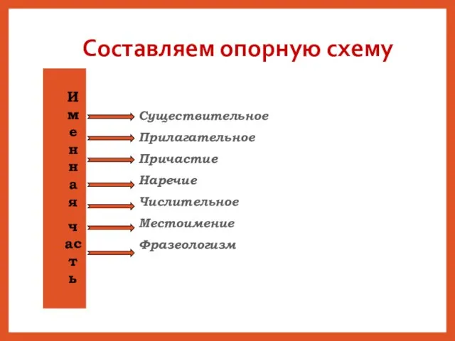 Составляем опорную схему Именная часть Существительное Прилагательное Причастие Наречие Числительное Местоимение Фразеологизм