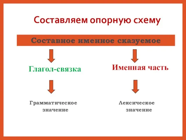 Составляем опорную схему Глагол-связка Именная часть Составное именное сказуемое Грамматическое значение Лексическое значение