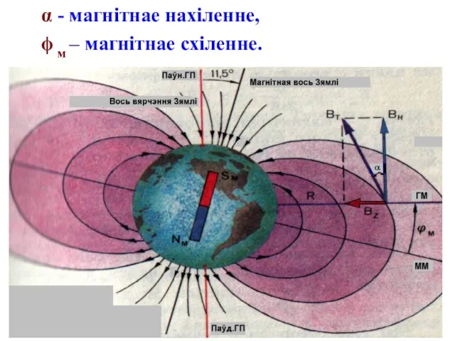 α - магнітнае нахіленне, ϕ м – магнітнае схіленне.