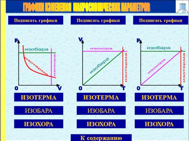 ГРАФИКИ ИЗМЕНЕНИЯ МАКРОСКОПИЧЕСКИХ ПАРАМЕТРОВ ИЗОТЕРМА ИЗОБАРА ИЗОХОРА Подписать графики V T