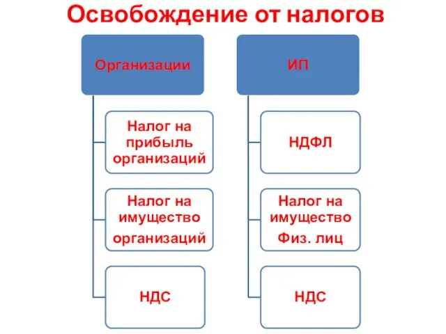 Освобождение от налогов