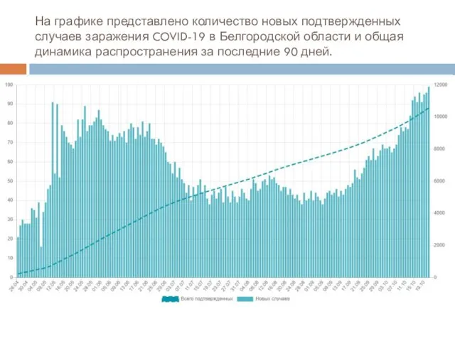 На графике представлено количество новых подтвержденных случаев заражения COVID-19 в Белгородской
