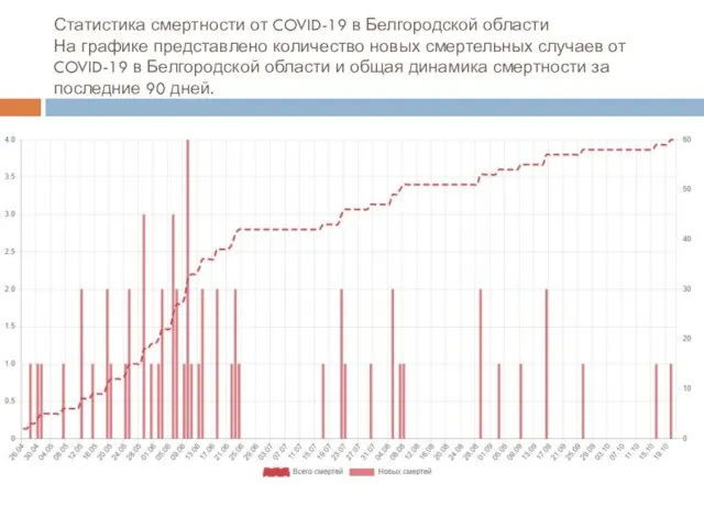 Статистика смертности от COVID-19 в Белгородской области На графике представлено количество