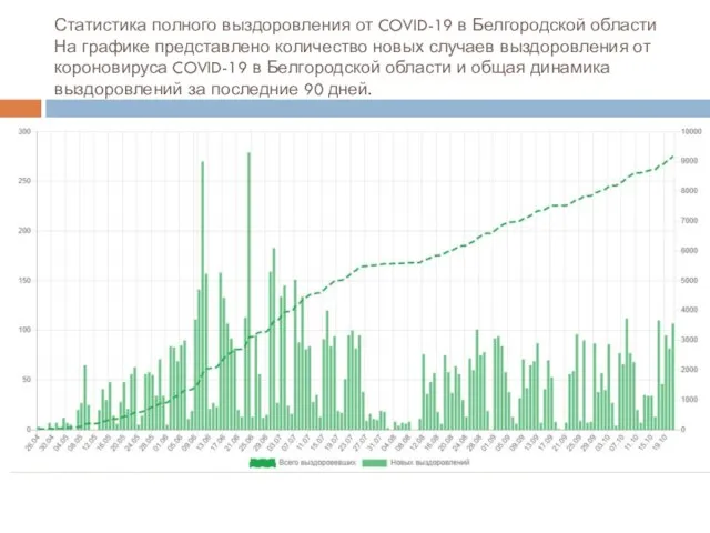 Статистика полного выздоровления от COVID-19 в Белгородской области На графике представлено