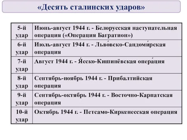 «Десять сталинских ударов»