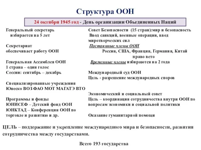 Структура ООН 24 октября 1945 год - День организации Объединенных Наций