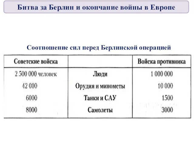 Соотношение сил перед Берлинской операцией Битва за Берлин и окончание войны в Европе