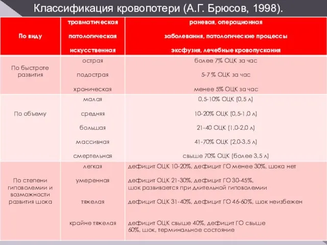 Классификация кровопотери (А.Г. Брюсов, 1998).