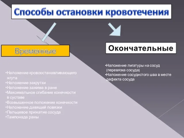 Наложение лигатуры на сосуд (перевязка сосуда) Наложение сосудистого шва в месте