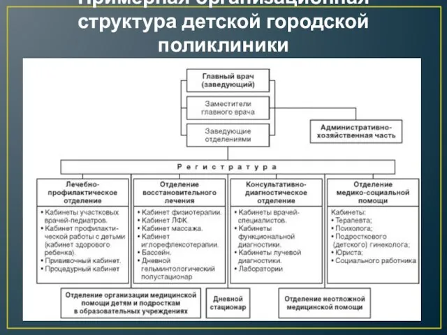 Примерная организационная структура детской городской поликлиники