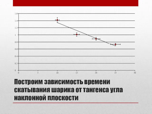 Построим зависимость времени скатывания шарика от тангенса угла наклонной плоскости