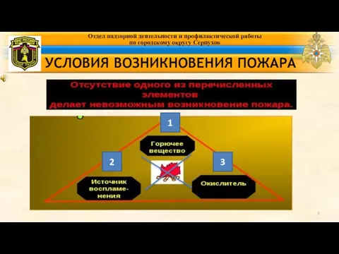 УСЛОВИЯ ВОЗНИКНОВЕНИЯ ПОЖАРА Отдел надзорной деятельности и профилактической работы по городскому округу Серпухов 1 2 3