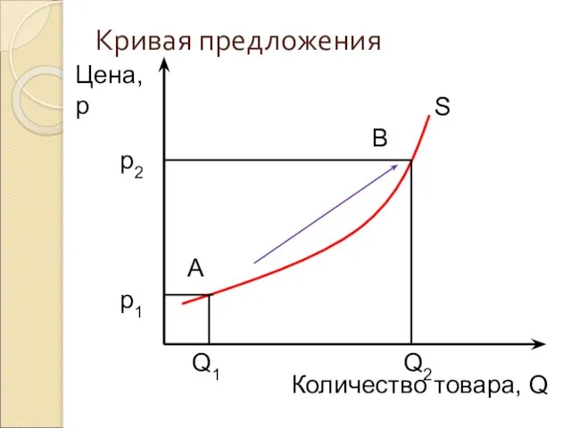 Кривая предложения Цена, р Количество товара, Q S p1 p2 Q1 Q2 A B