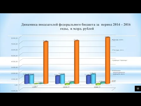 Динамика показателей федерального бюджета за период 2014 – 2016 годы, в млрд. рублей 11