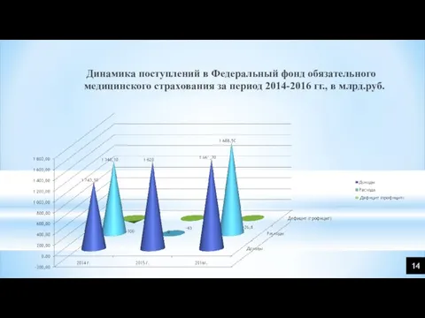 Динамика поступлений в Федеральный фонд обязательного медицинского страхования за период 2014-2016 гг., в млрд.руб. 14