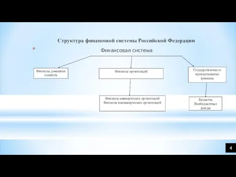 Структура финансовой системы Российской Федерации Финансовая система Финансы домашних хозяйств Финансы