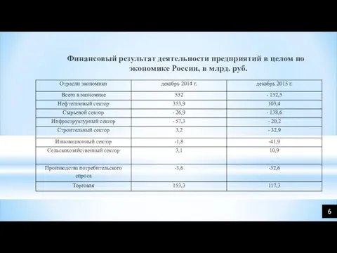 Финансовый результат деятельности предприятий в целом по экономике России, в млрд. руб. 6