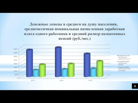 Денежные доходы в среднем на душу населения, среднемесячная номинальная начисленная заработная