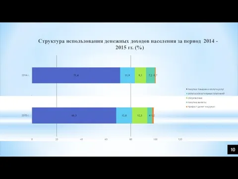 Структура использования денежных доходов населения за период 2014 - 2015 гг. (%) 10