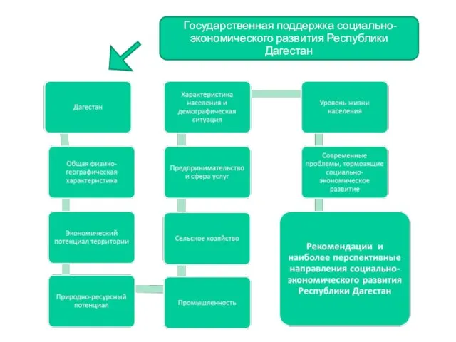 Государственная поддержка социально-экономического развития Республики Дагестан