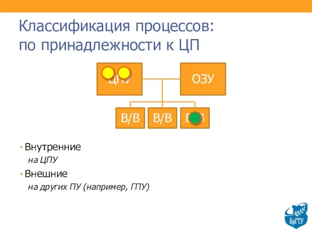 Классификация процессов: по принадлежности к ЦП Внутренние на ЦПУ Внешние на других ПУ (например, ГПУ)