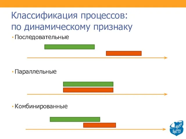 Классификация процессов: по динамическому признаку Последовательные Параллельные Комбинированные