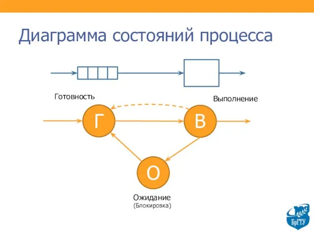 Диаграмма состояний процесса Готовность Выполнение Ожидание (Блокировка)