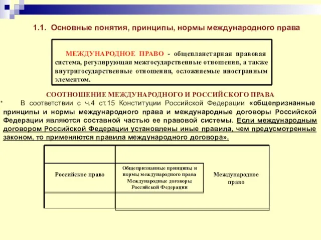 1.1. Основные понятия, принципы, нормы международного права СООТНОШЕНИЕ МЕЖДУНАРОДНОГО И РОССИЙСКОГО