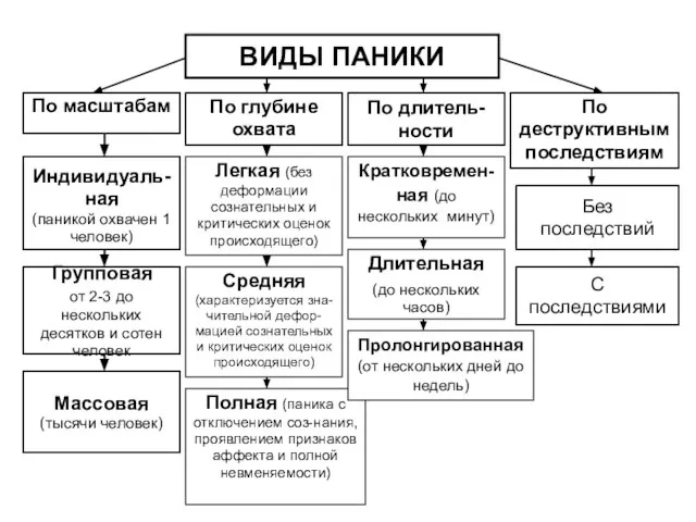 ВИДЫ ПАНИКИ По масштабам По глубине охвата По длитель-ности По деструктивным