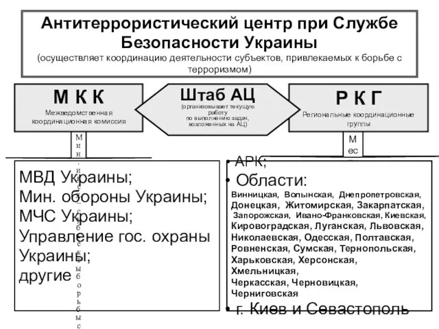 МВД Украины; Мин. обороны Украины; МЧС Украины; Управление гос. охраны Украины;