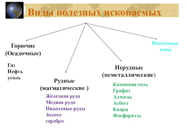 Виды полезных ископаемых Горючие (Осадочные) Рудные (магматические ) Нерудные (неметаллические) Подземные