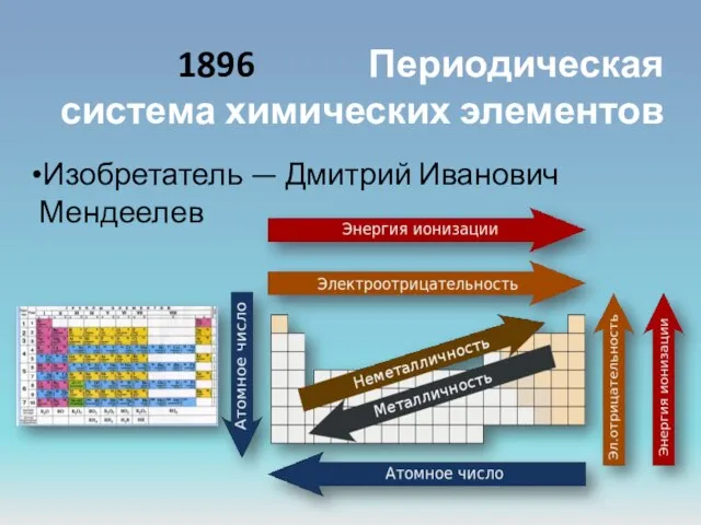 1896 Периодическая система химических элементов Изобретатель — Дмитрий Иванович Мендеелев