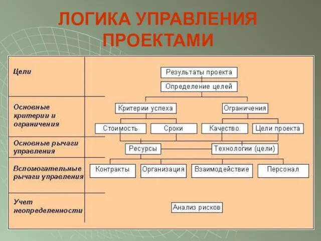 ЛОГИКА УПРАВЛЕНИЯ ПРОЕКТАМИ