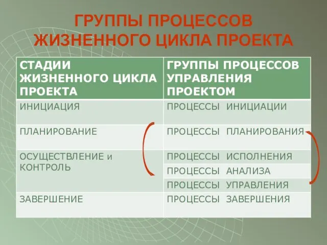 ГРУППЫ ПРОЦЕССОВ ЖИЗНЕННОГО ЦИКЛА ПРОЕКТА