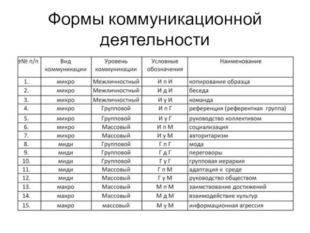 Формы коммуникационной деятельности