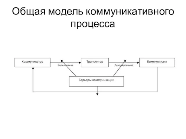Общая модель коммуникативного процесса