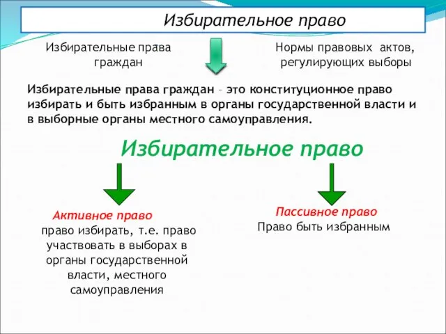 Избирательное право Избирательное право Избирательные права Нормы правовых актов, граждан регулирующих