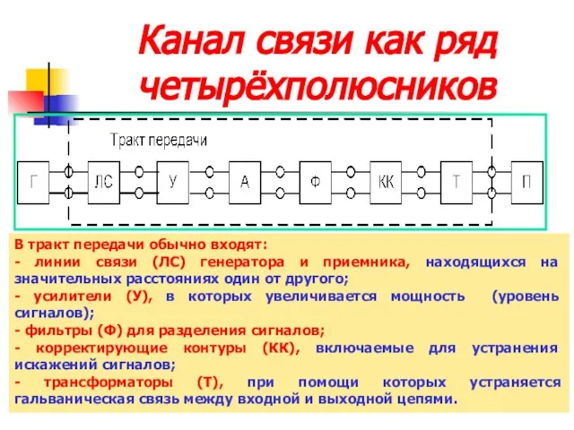 Канал связи как ряд четырёхполюсников В тракт передачи обычно входят: -