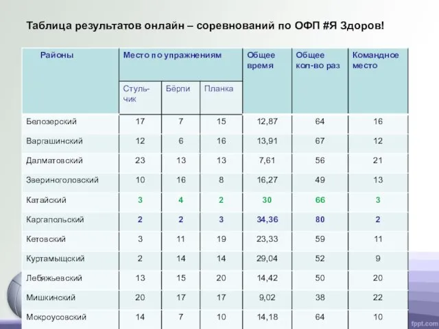 Таблица результатов онлайн – соревнований по ОФП #Я Здоров!