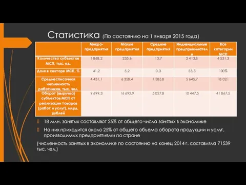 Статистика (По состоянию на 1 января 2015 года) 18 млн. занятых